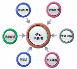 区域酒企如何快速启动新市场 2