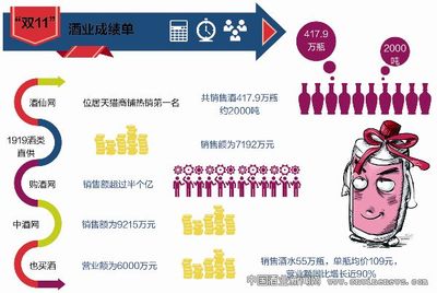 酒类电商疯狂“双11”